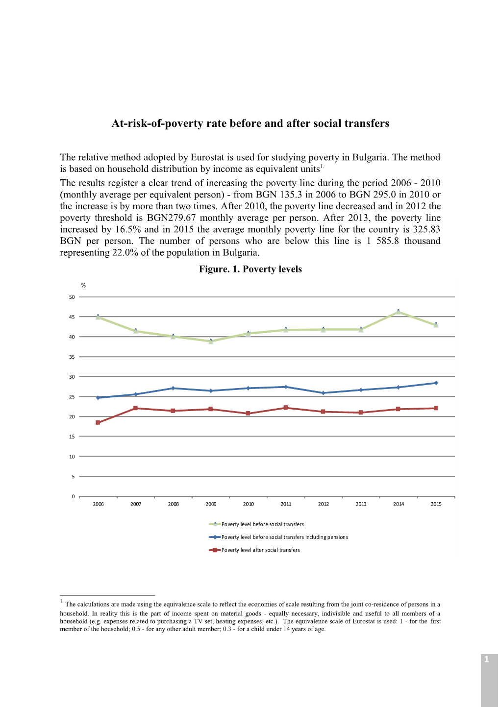 At-Risk-Of-Poverty Rate Before and After Social Transfers
