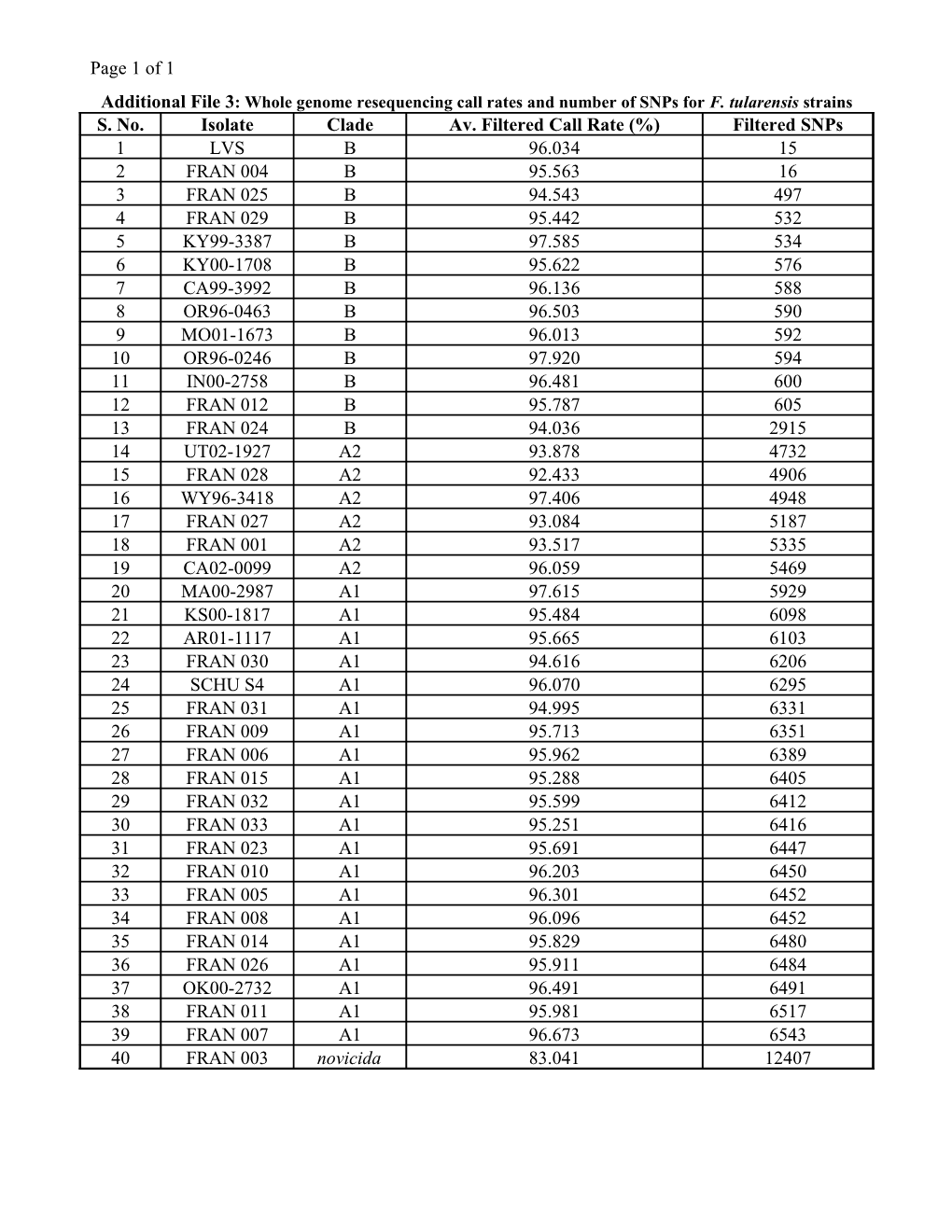 Whole Genome Resequencing and SNP Genotyping of 40 Francisella Tularensis Strains