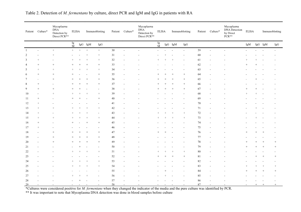 Table 2. Detection of M. Fermentans by Culture, Direct PCR and Igm and Igg in Patients with RA