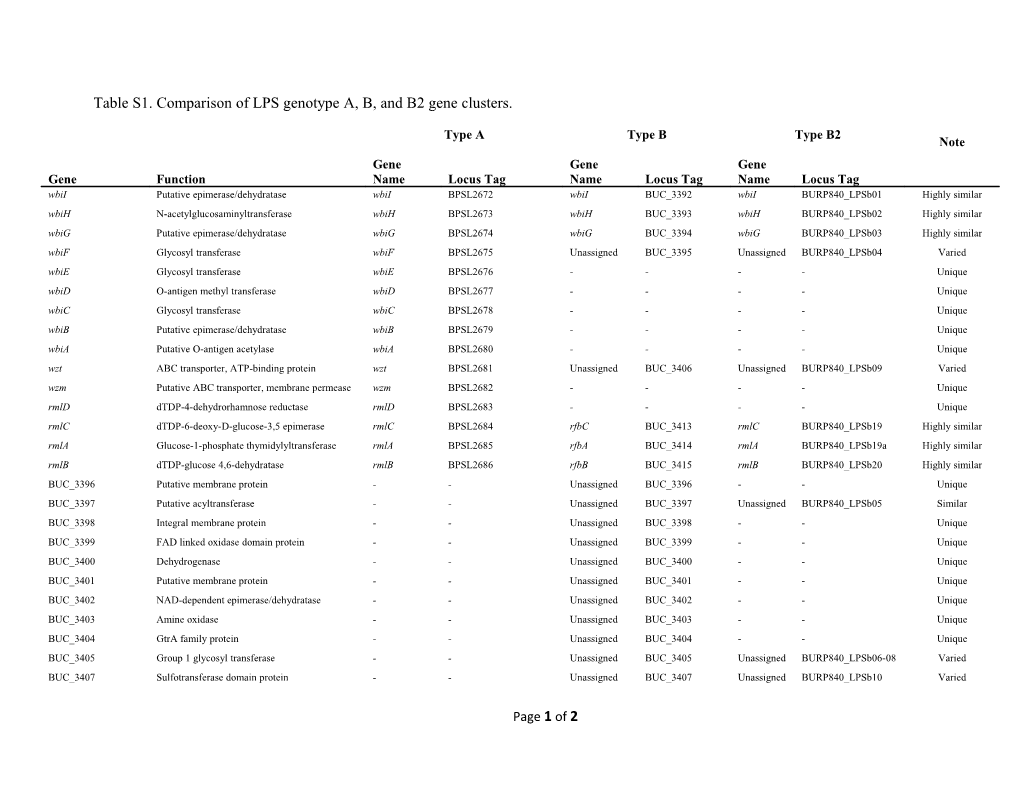 Table S1. Comparison of LPS Genotype A, B, and B2 Gene Clusters