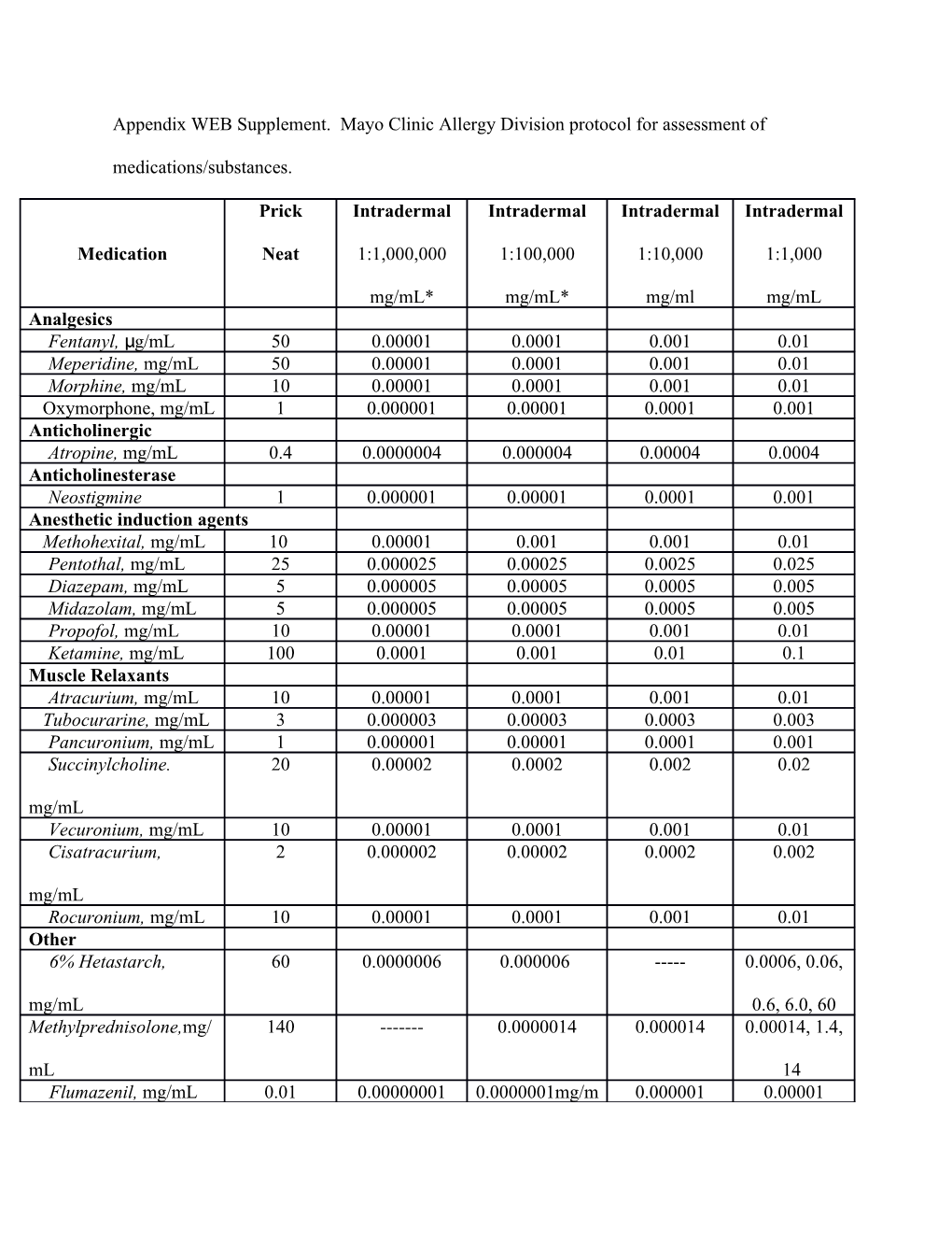 Appendix WEB Supplement. Mayo Clinic Allergy Division Protocol for Assessment Of