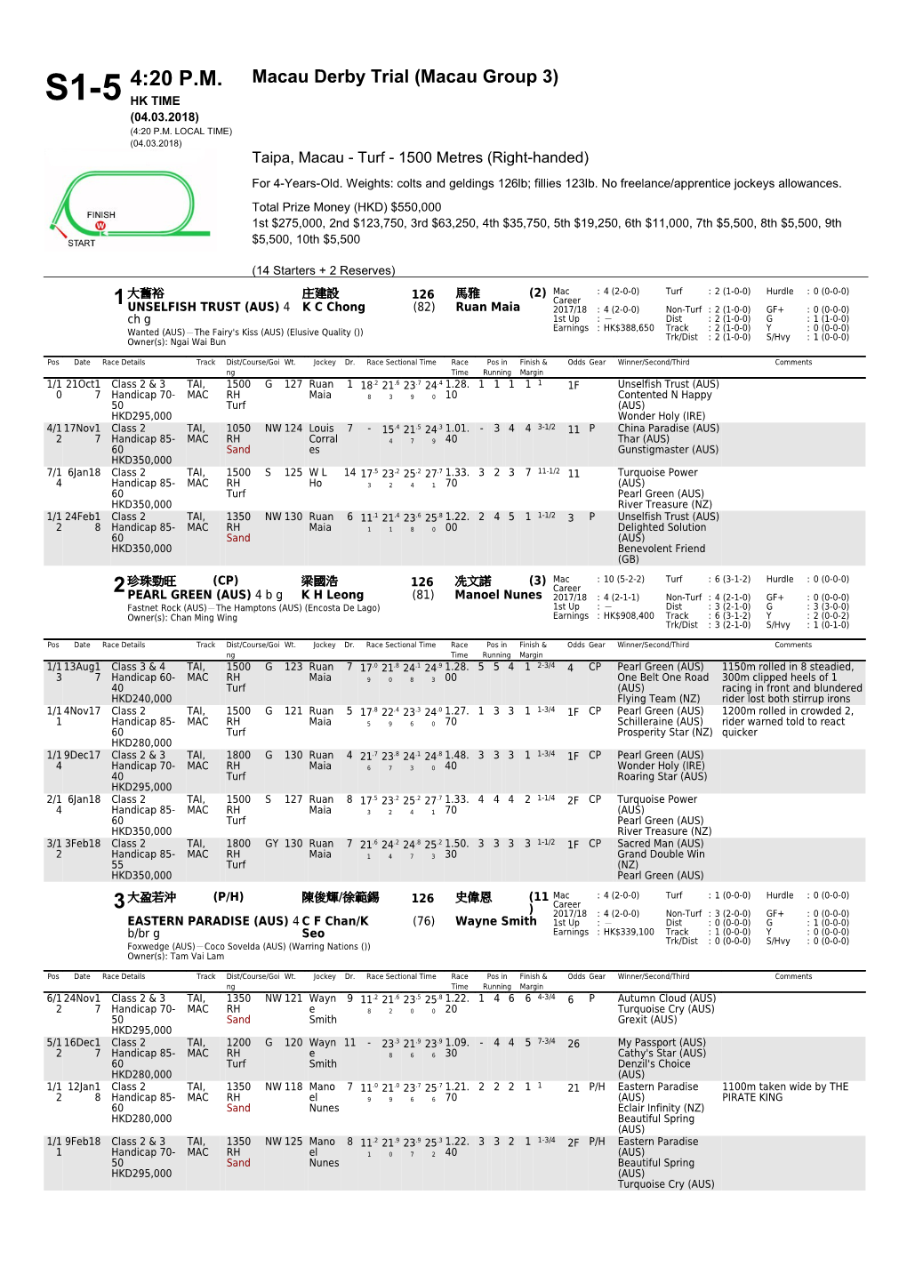 4:20 P.M. S1-5 Macau Derby Trial