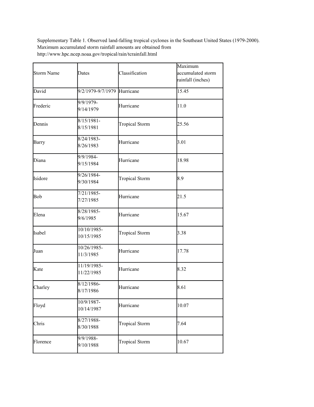 Supplementary Table 1. Observed Land-Falling Tropical Cyclones in the Southeast United