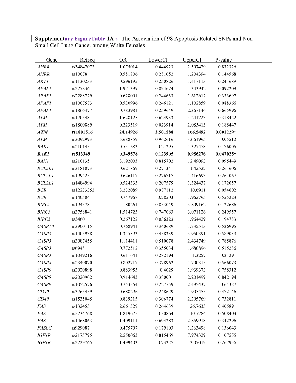 Supplementary Figuretable 1A :. the Association of 98 Apoptosis Related Snps and Non-Small