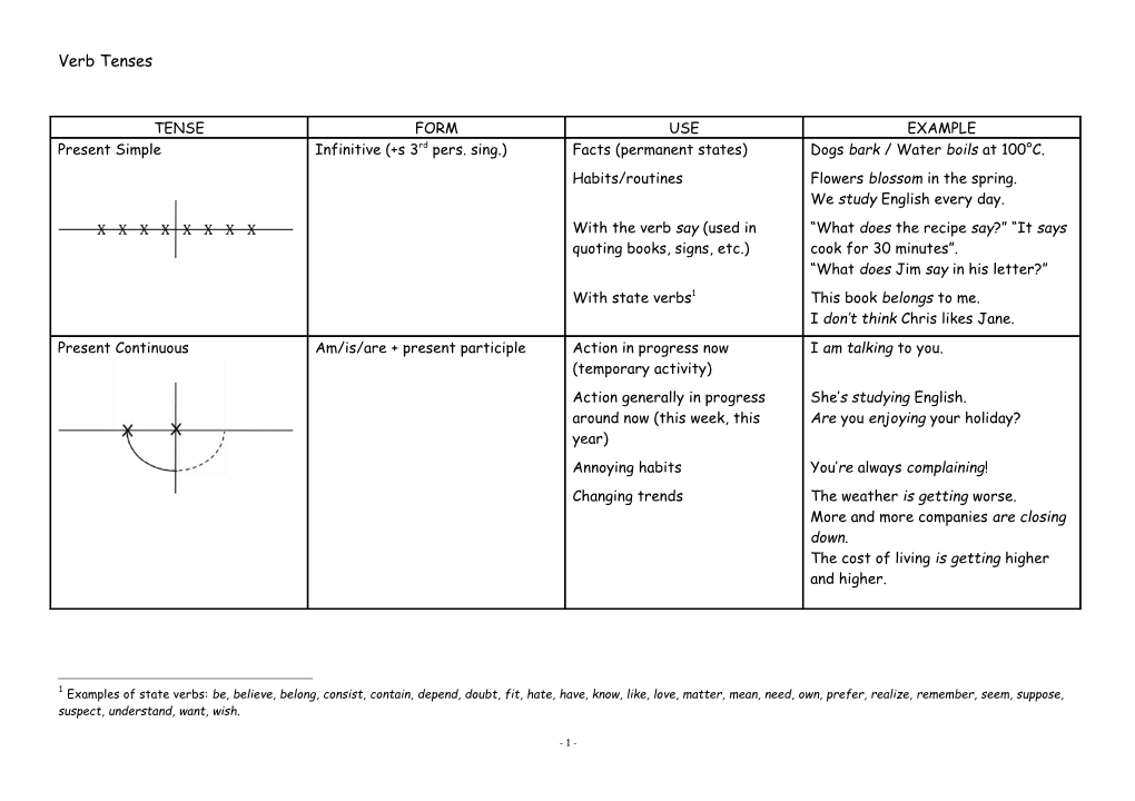 1 Examples of State Verbs: Be, Believe, Belong, Consist, Contain, Depend, Doubt, Fit