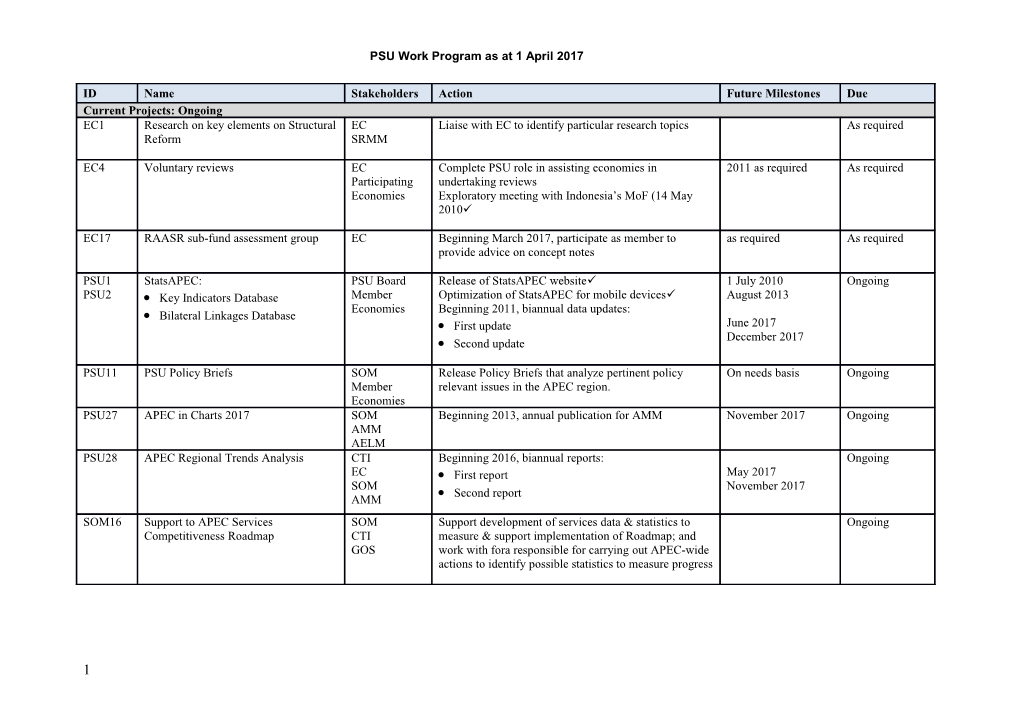 PSU Work Program As at 1 April 2017