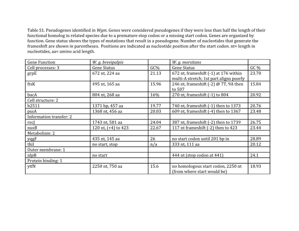 Table S1. Pseudogenes Identified in Wgm. Genes Were Considered Pseudogenes If They Were