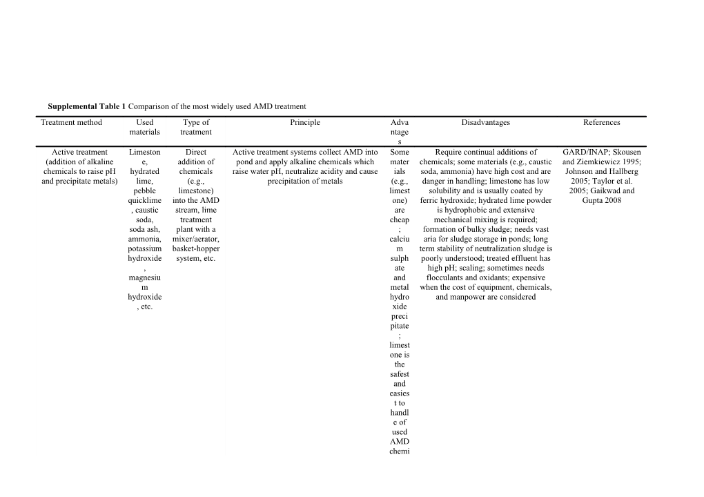 Supplemental Table 1 Comparison of the Most Widely Used AMD Treatment