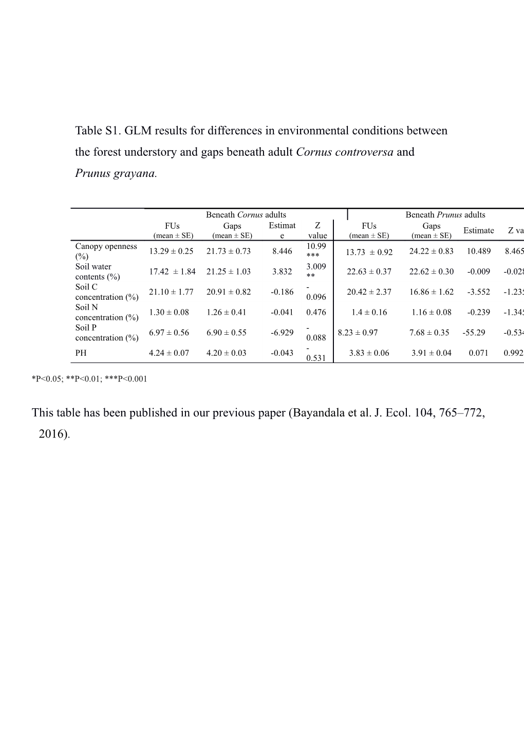 This Table Has Been Published in Our Previous Paper (Bayandala Et Al.J. Ecol. 104, 765