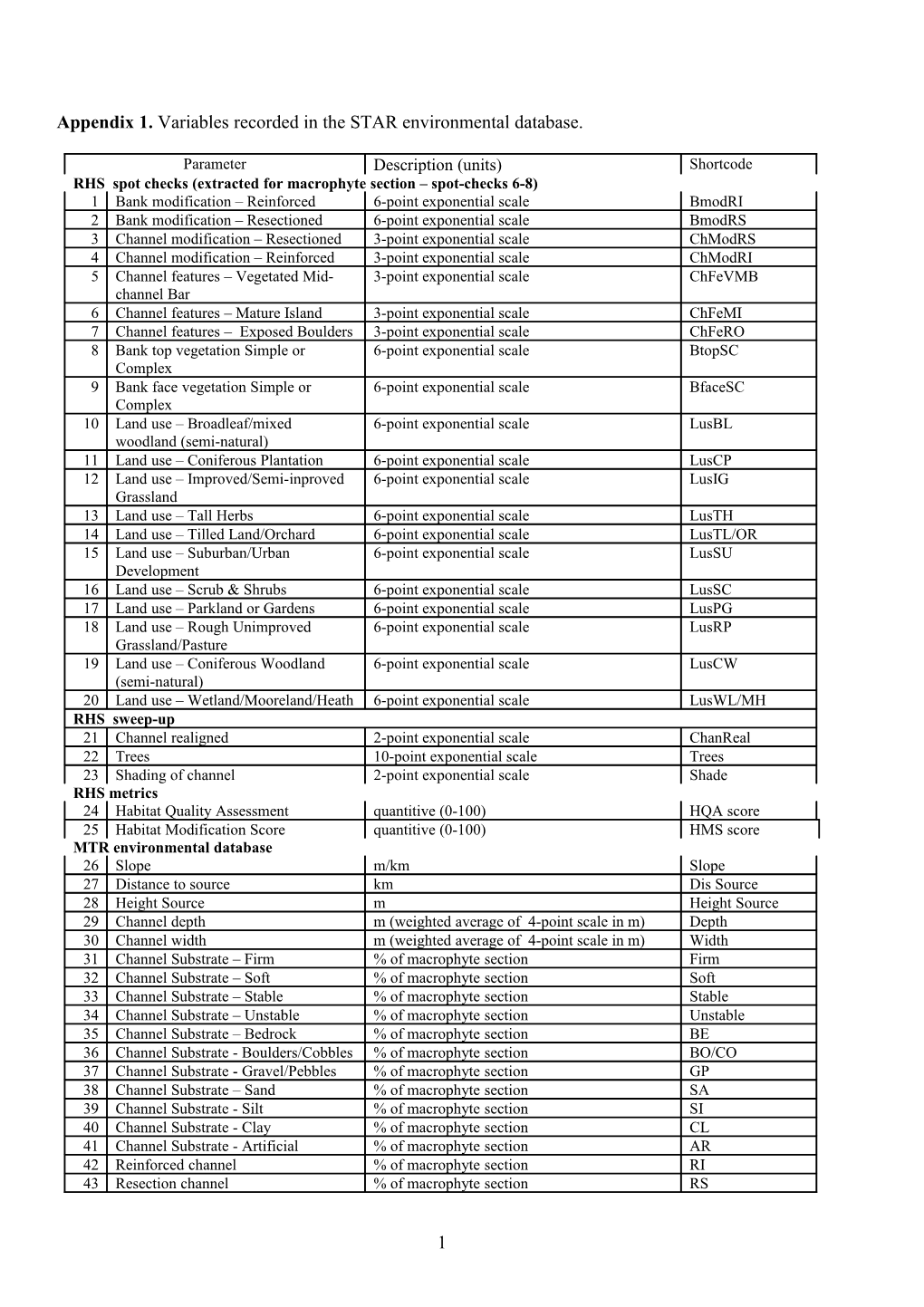 Appendix 1. Variables Recorded in the STAR Environmental Database