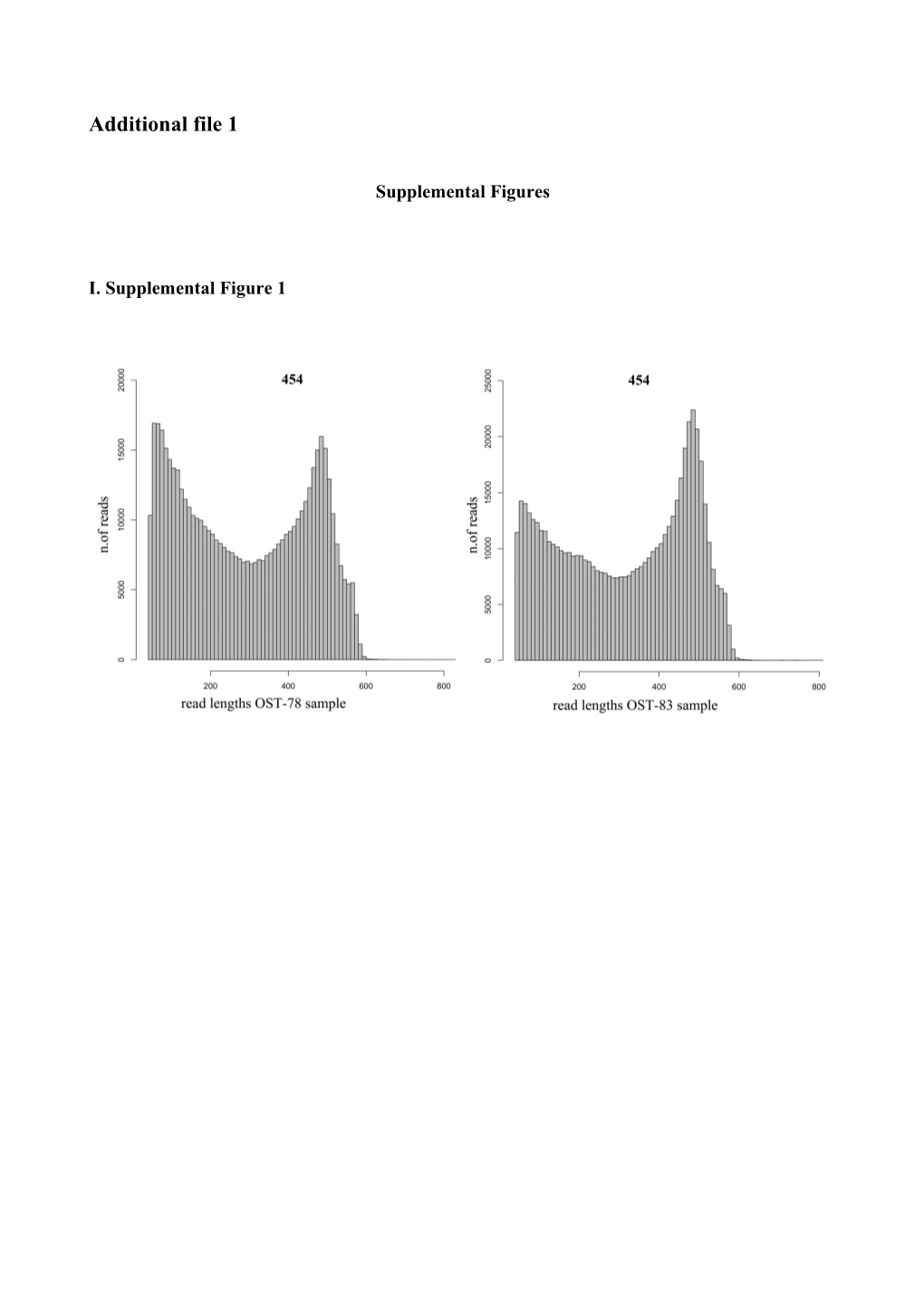 Supplemental Figure 1: Reads Length Distribution Within the Two OST Samples