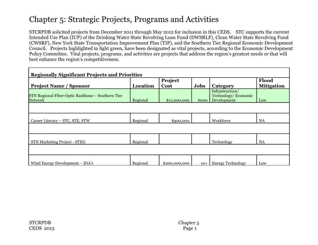 STCRPDB Solicited Projects from December 2011 Through May 2012 for Inclusion in This CEDS s1