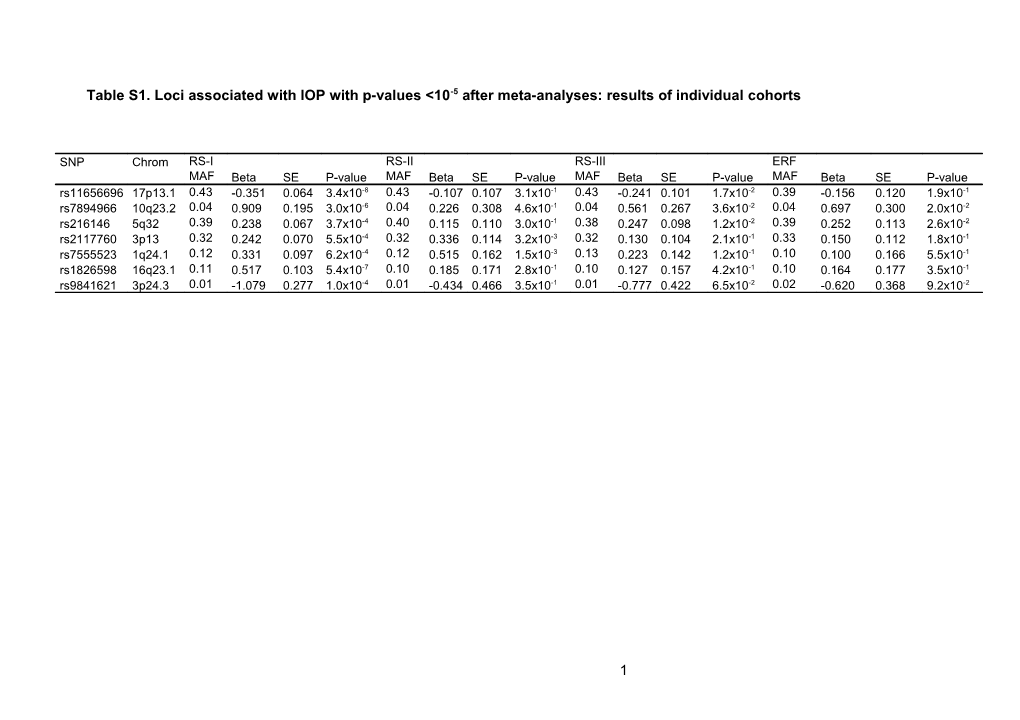 Table S1. Loci Associated with IOP with P-Values &lt;10-5 After Meta-Analyses: Results