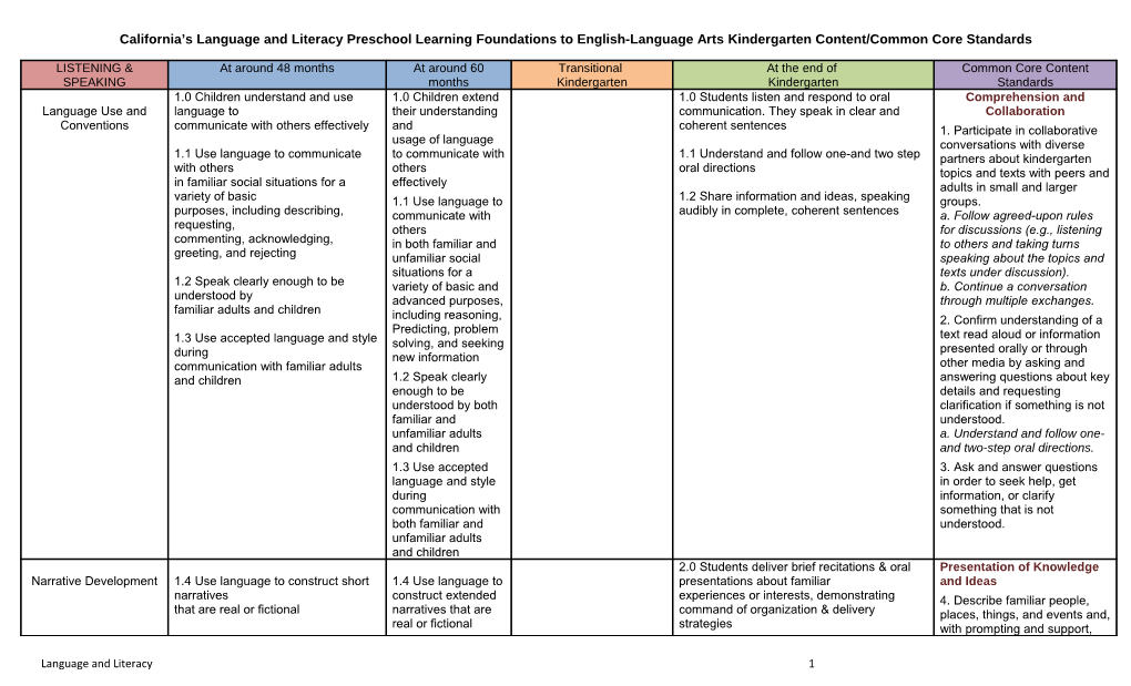 California S Language and Literacy Preschool Learning Foundations to English-Language
