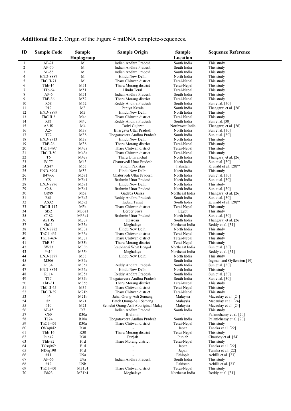 Additional File 2. Origin of the Figure 4 Mtdna Complete-Sequences