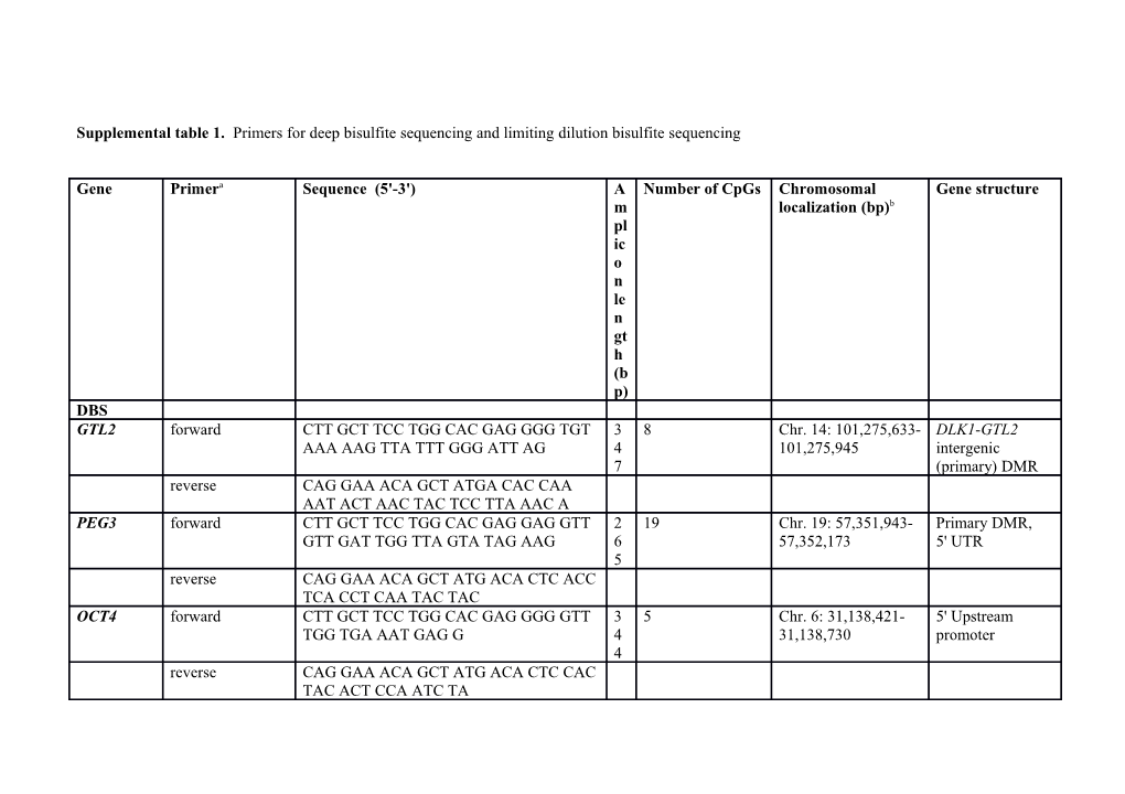 Abiotinylated Primers for Pyrosequencing Are Indicated by *