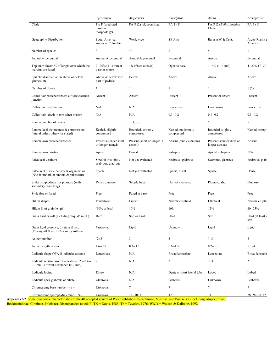 Appendix S2.Some Diagnostic Characteristics of the 40Accepted Genera of Poeae Subtribes