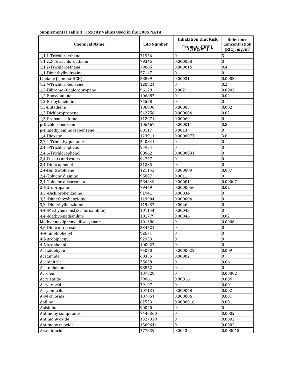 Supplemental Table 1: Toxicity Values Used in the 2005 NATA