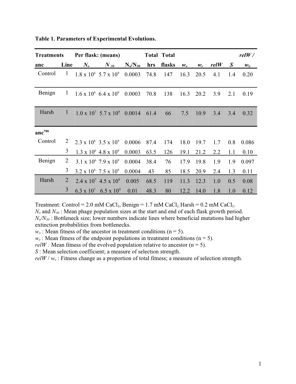 Resource Limitation Affects Clonal Interference in Large Populations of Bacteriophage Φx174