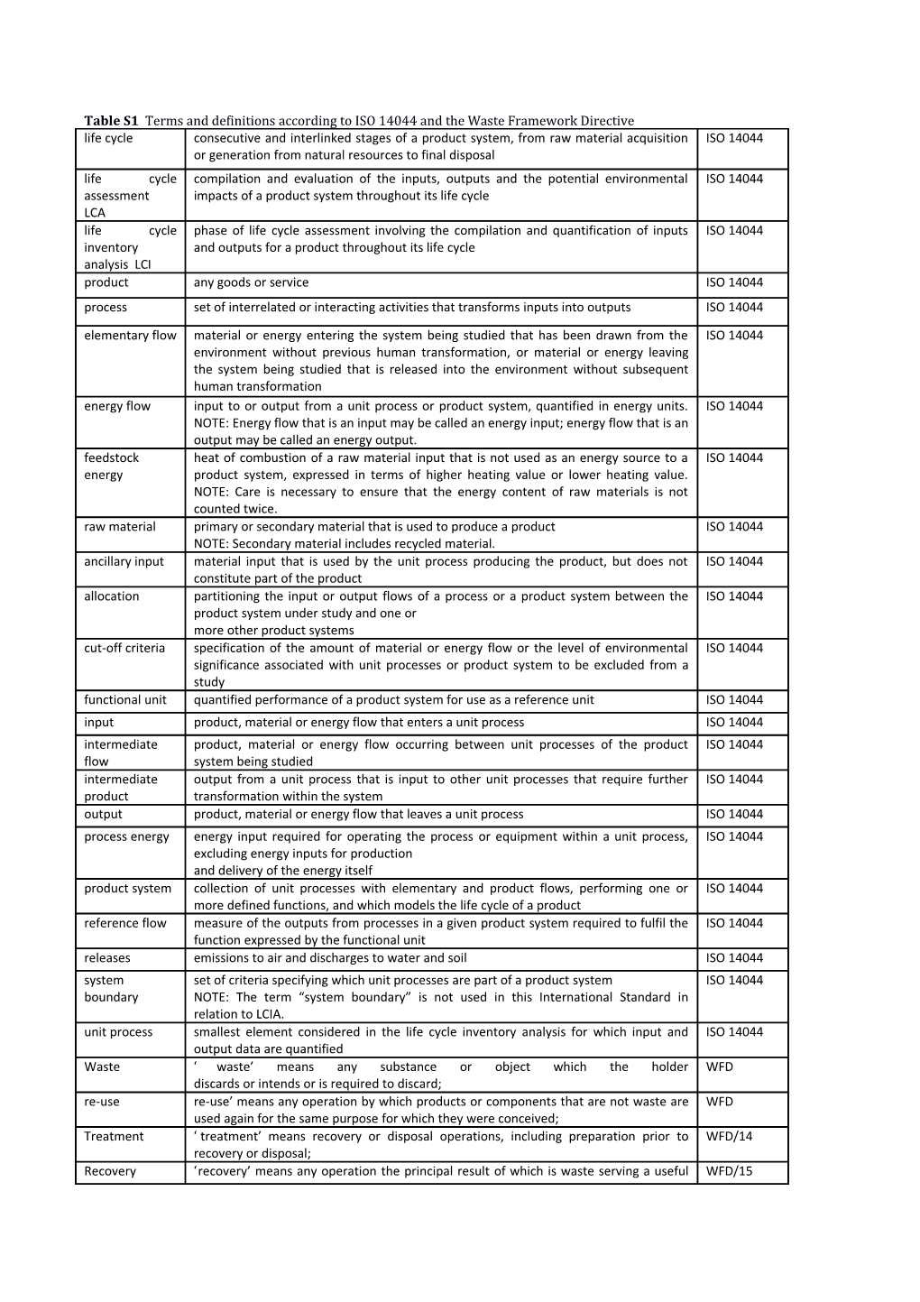 Table S1 Terms and Definitions According to ISO 14044 and the Waste Framework Directive