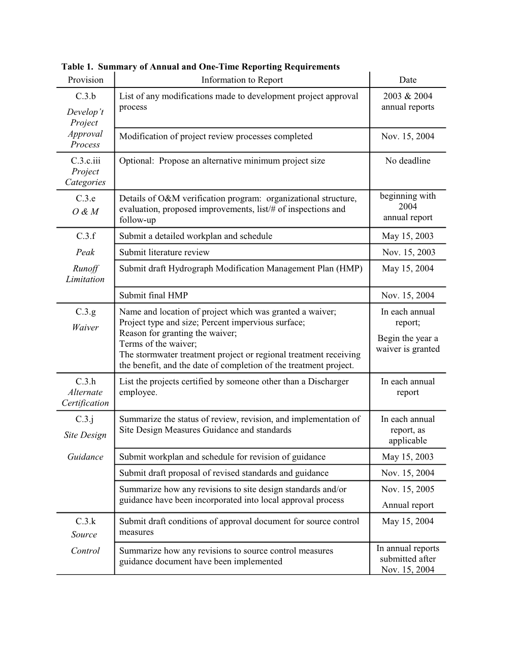 Table 1. Summary of Annual and One-Time Reporting Requirements