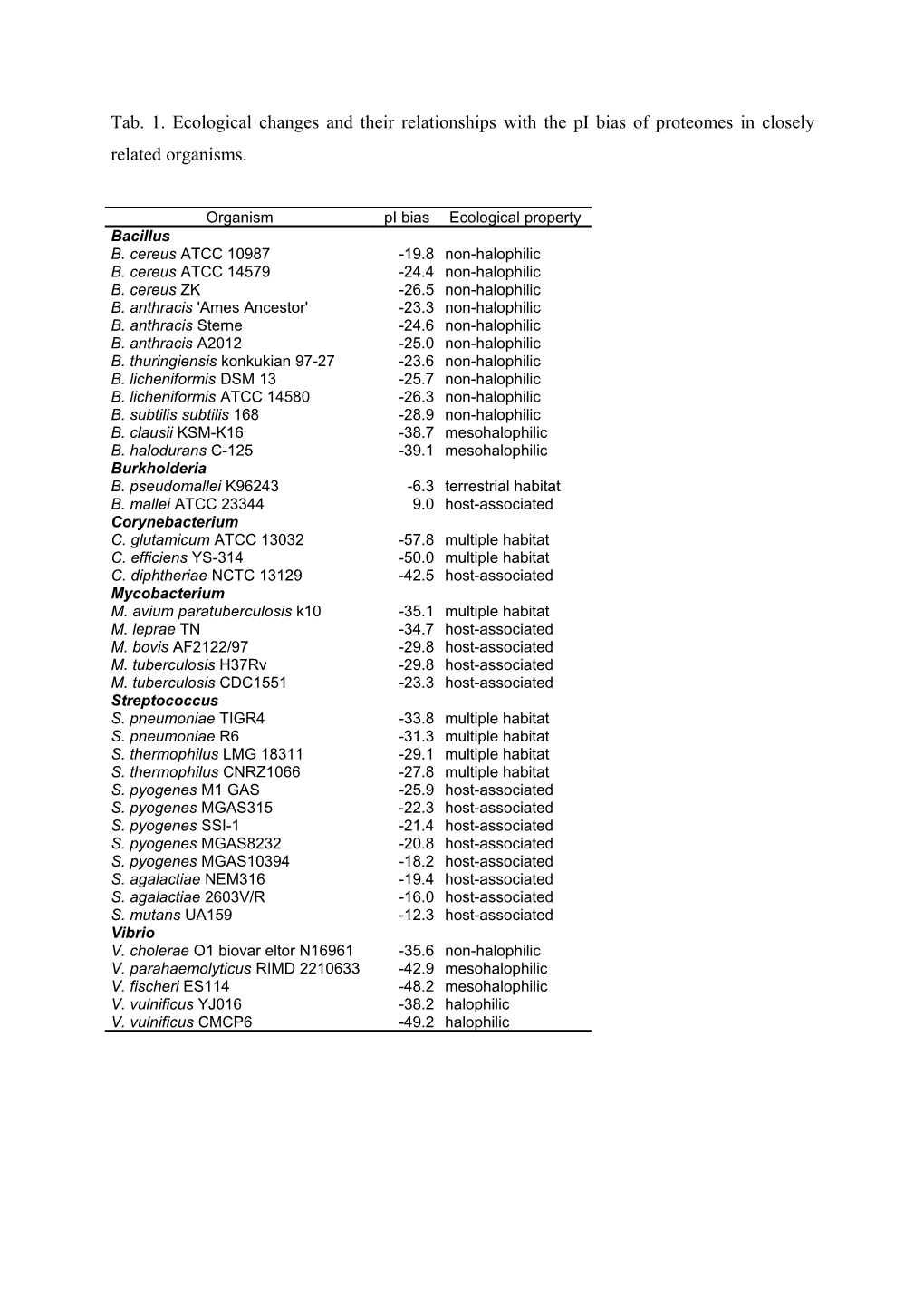 Tab. 1. Ecological Changes and Their Relationships with the Pi Bias of Proteomes in Closely