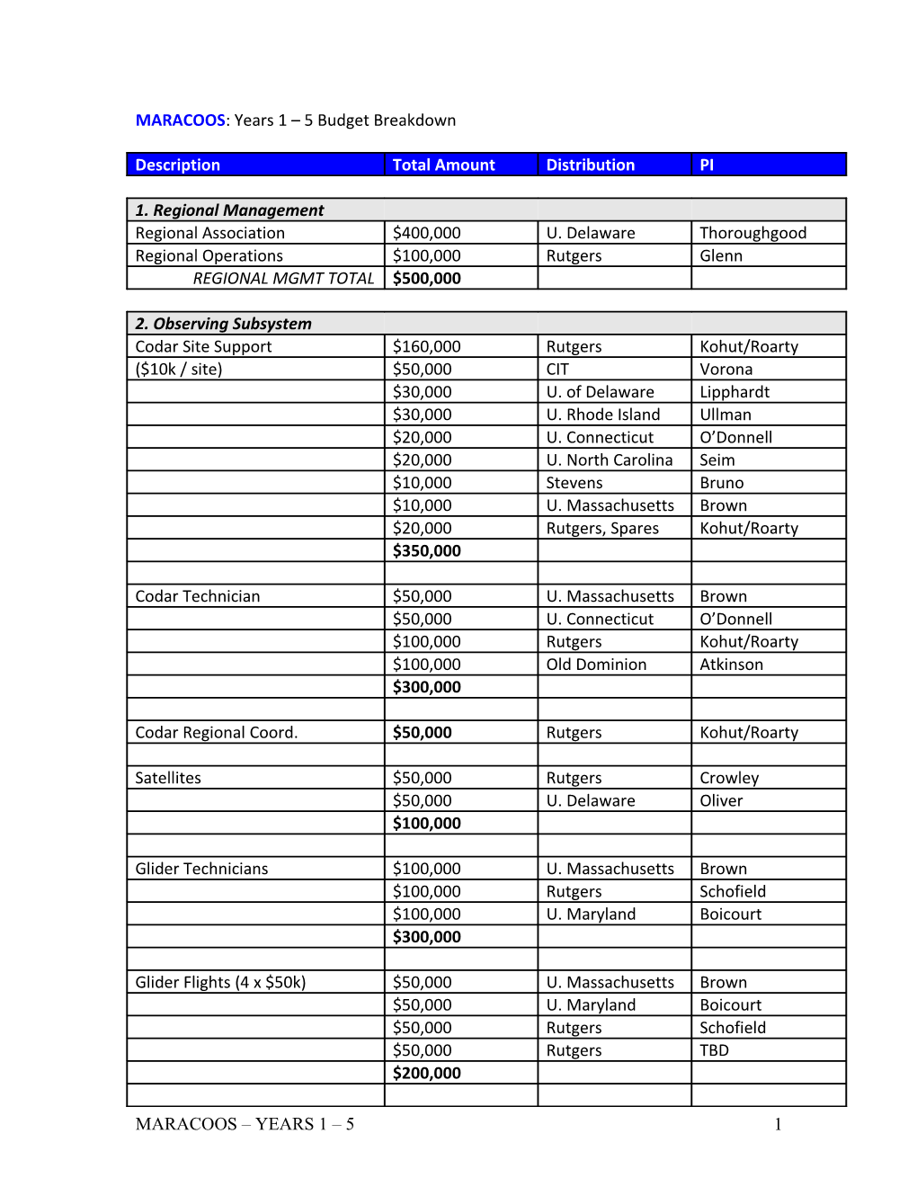 Years 1 5 Budget Breakdown