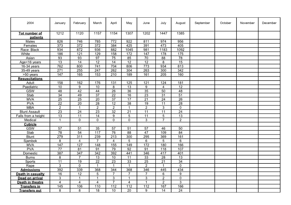 Tot Number of Patients