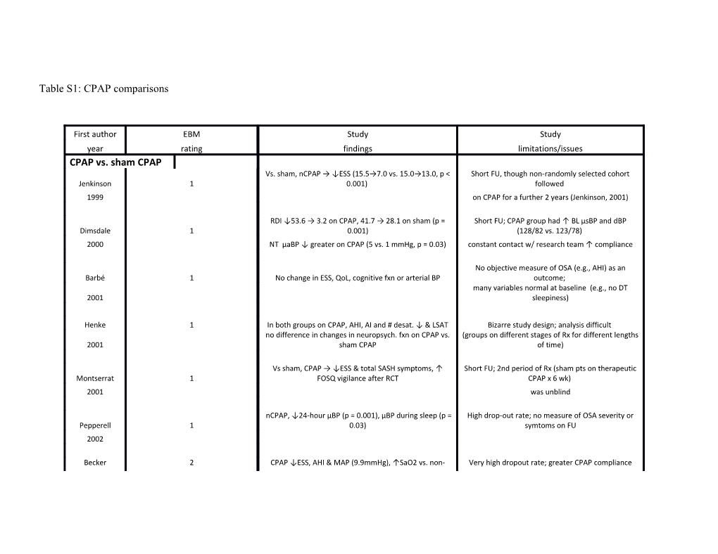 Table S1: CPAP Comparisons