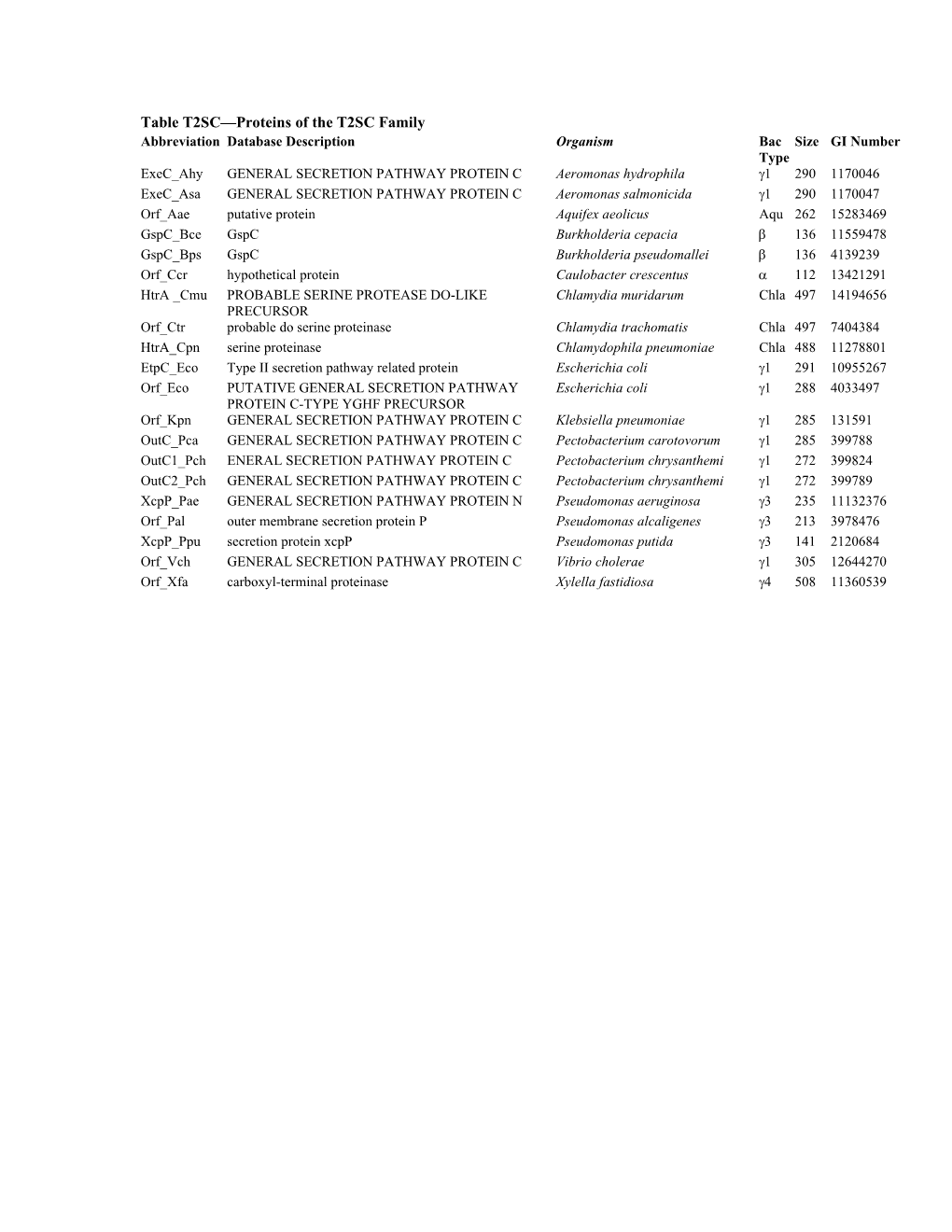 Probable General Secretion Pathway Protein C