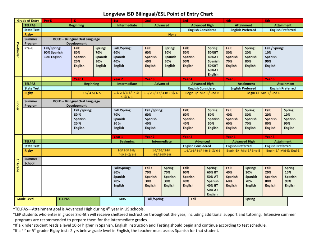 Longview ISD Bilingual/ESL Point of Entry Chart