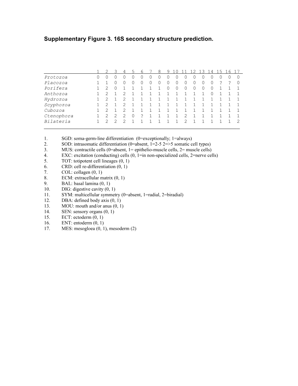 Supplementary Figure 3. 16S Secondary Structure Prediction