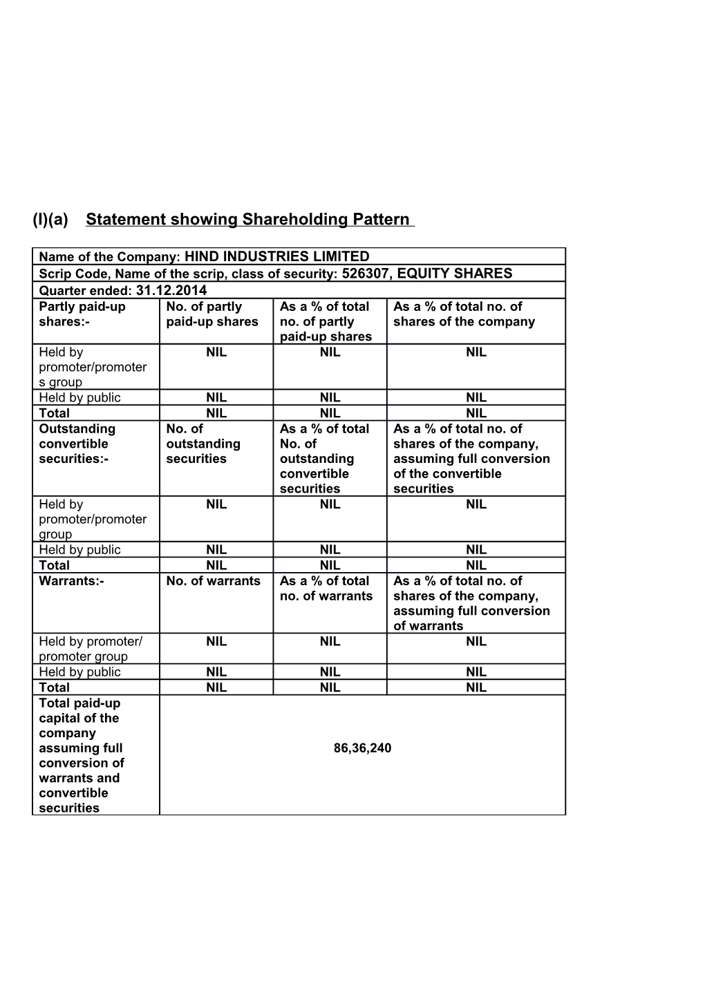 (I)(A)Statement Showing Shareholding Pattern