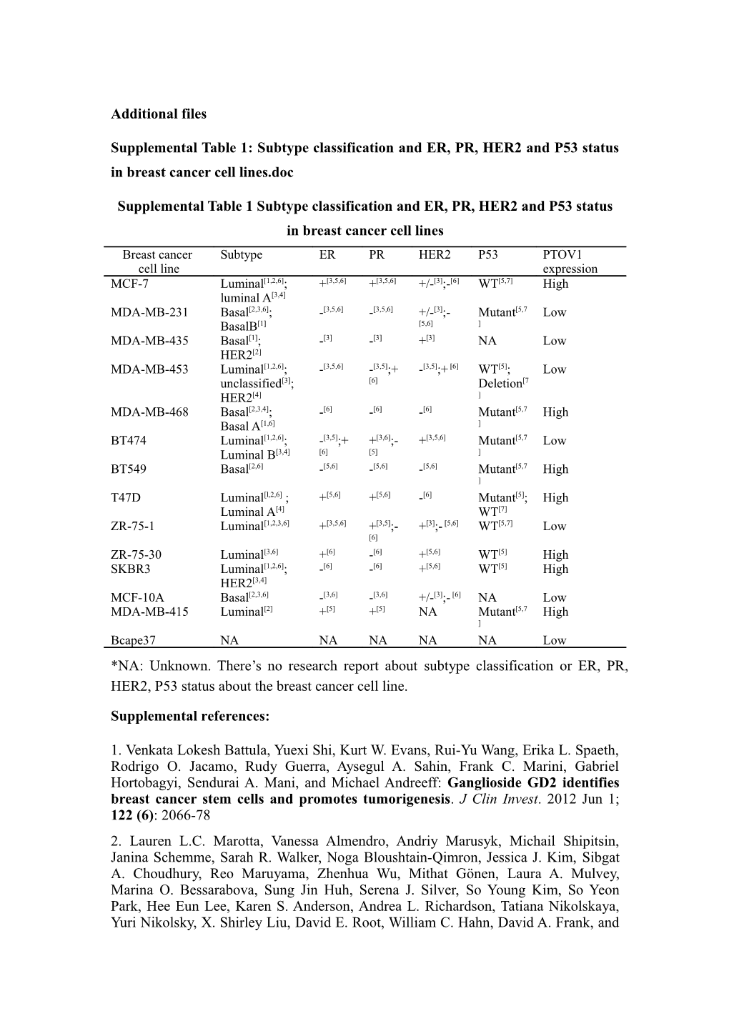 Supplemental Table 1: Subtype Classification and ER, PR, HER2 and P53 Status in Breast