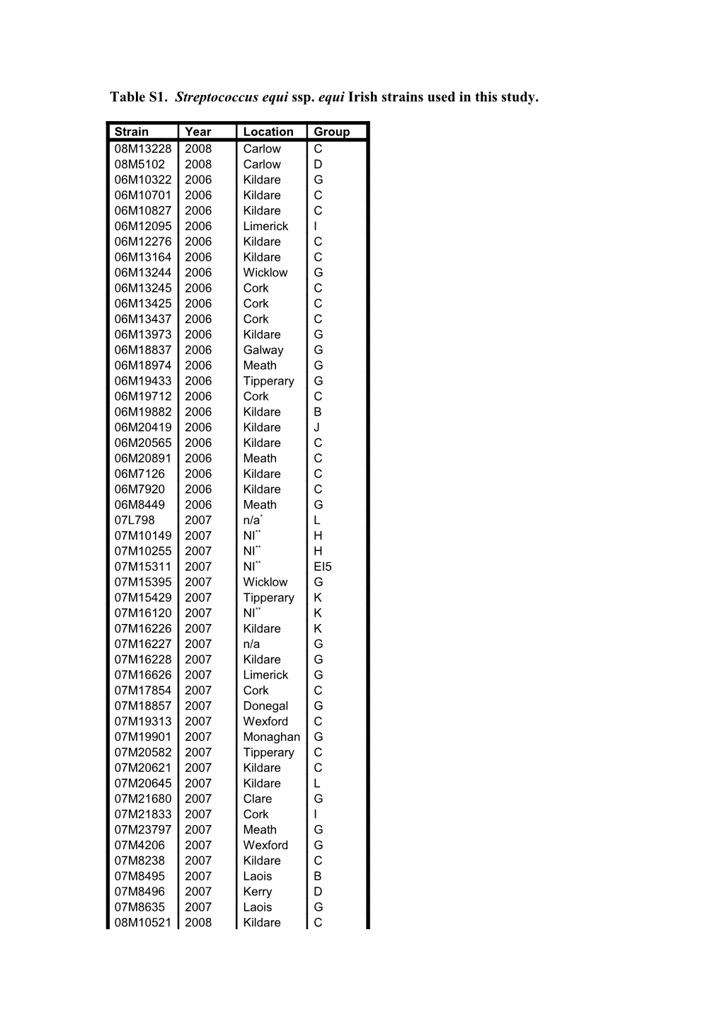 Table S1. Streptococcus Equi Ssp. Equiirish Strains Used in This Study