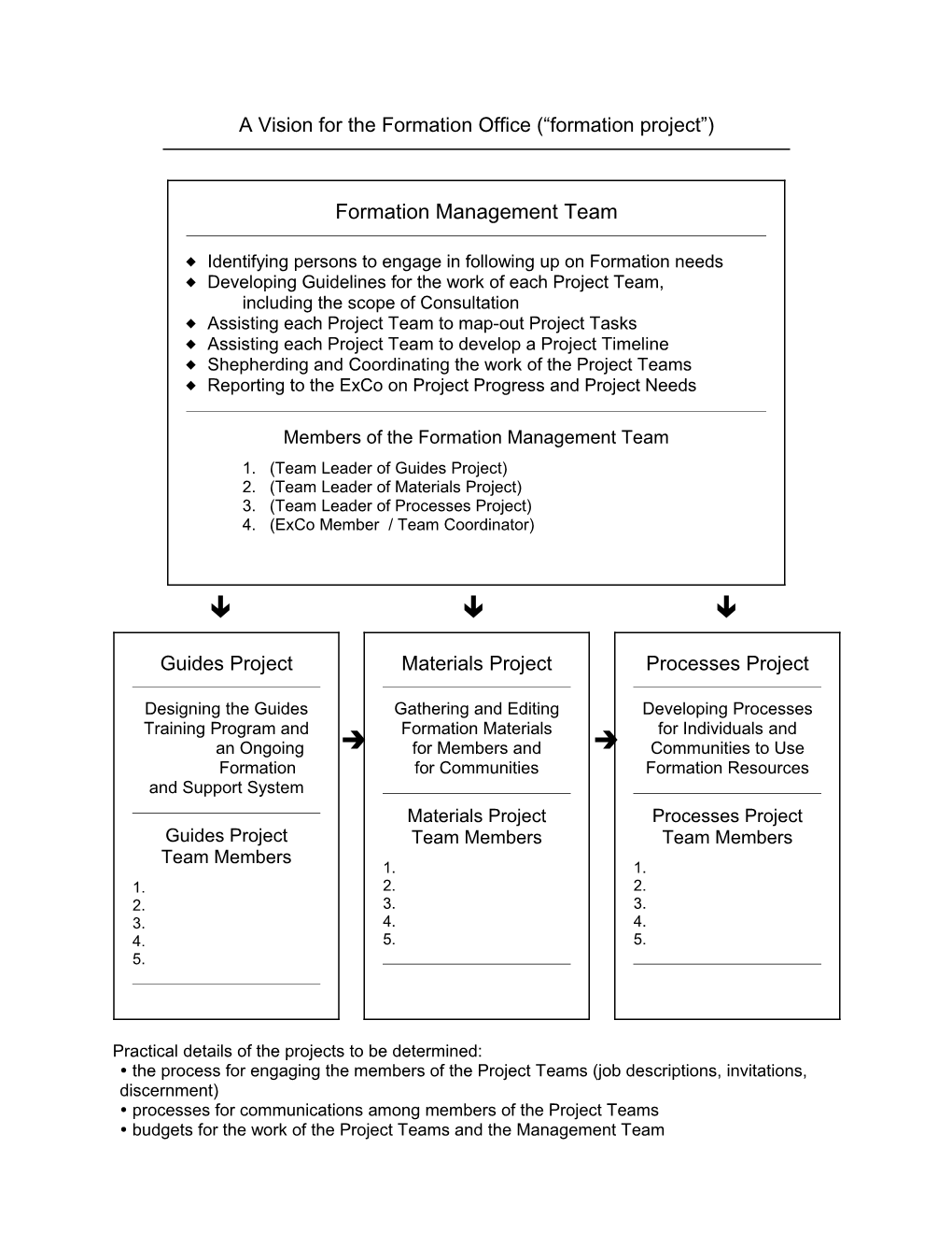 A Vision for the Formation Office( Formation Project )