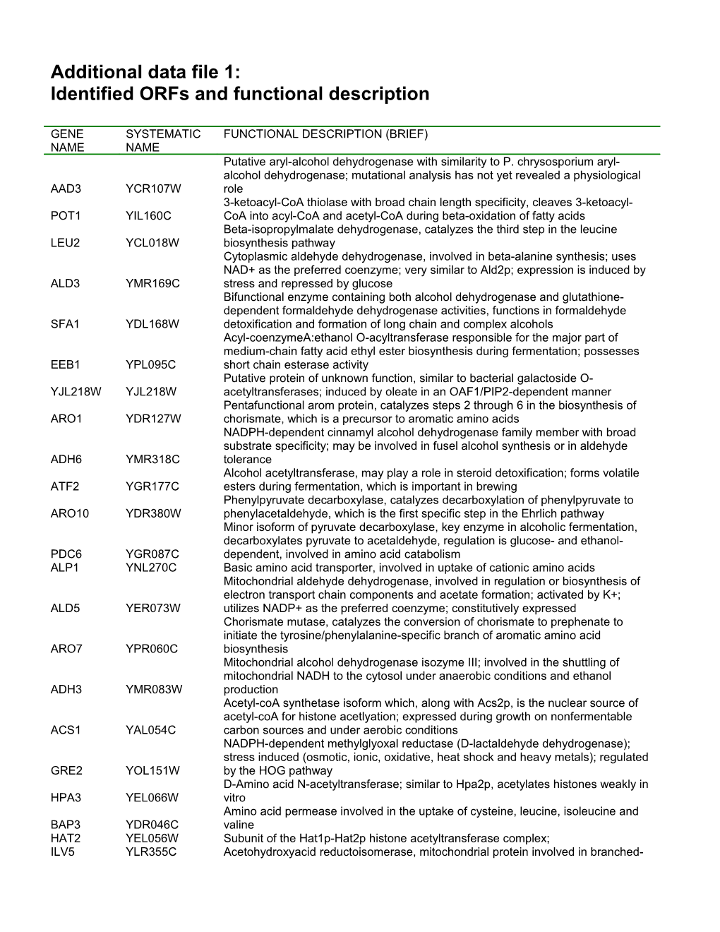 Identified Orfs and Functional Description