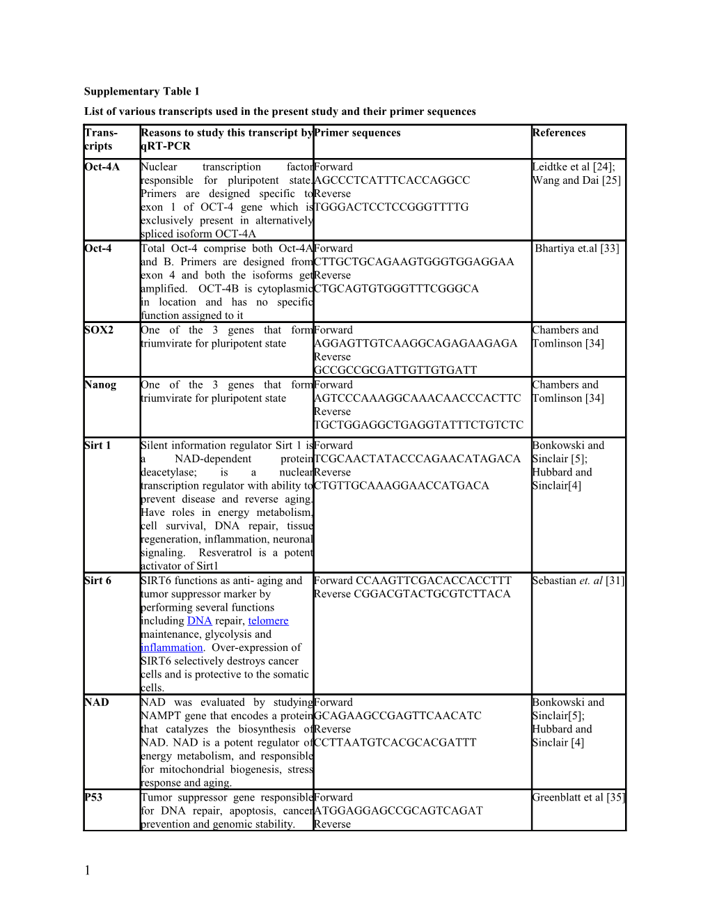 List of Various Transcripts Used in the Present Study and Their Primer Sequences