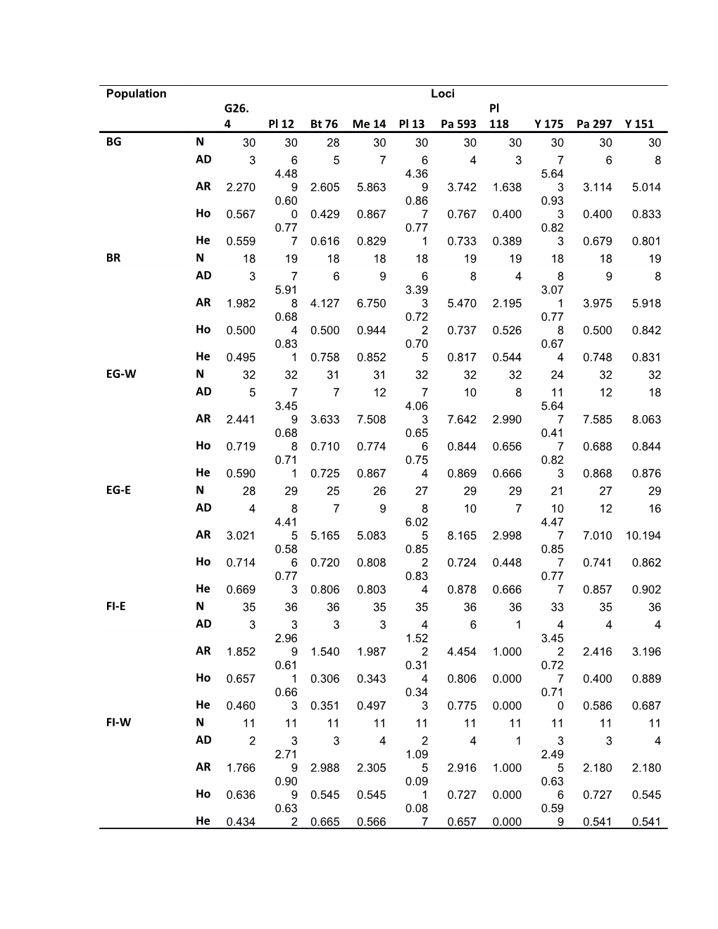 Table S1. Summary of Diversity Across 10 Microsatellite Loci Used to Analyses Three Sampled