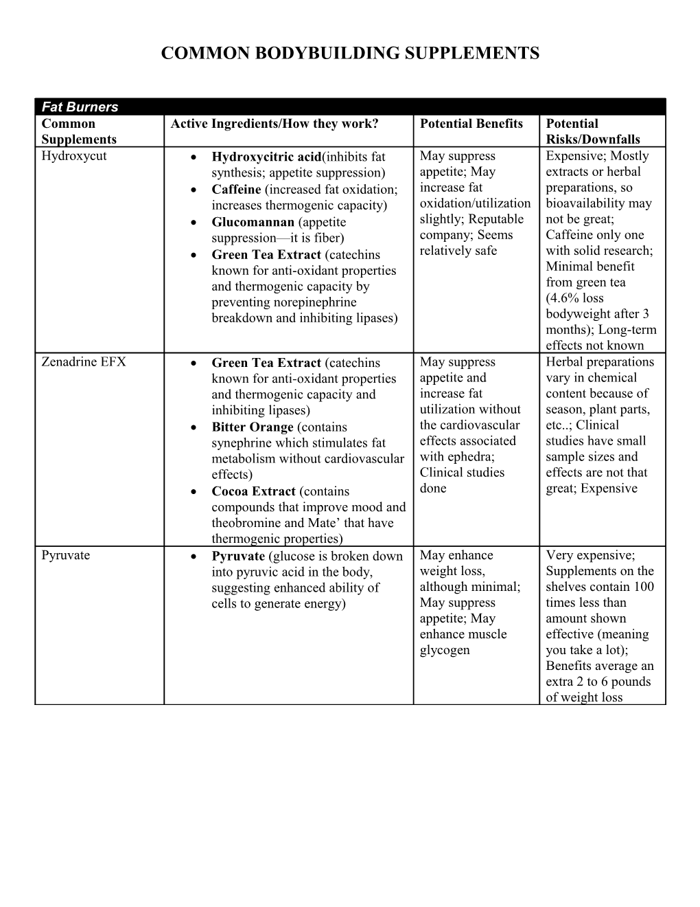 Common Bodybuilding Supplements