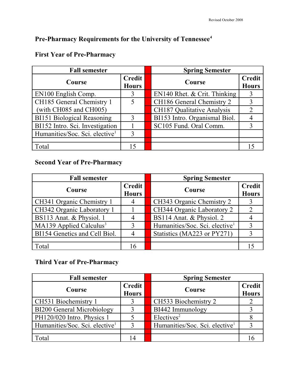 Pre-Pharmacy Requirements for the University of Mississippi (Ole Miss)