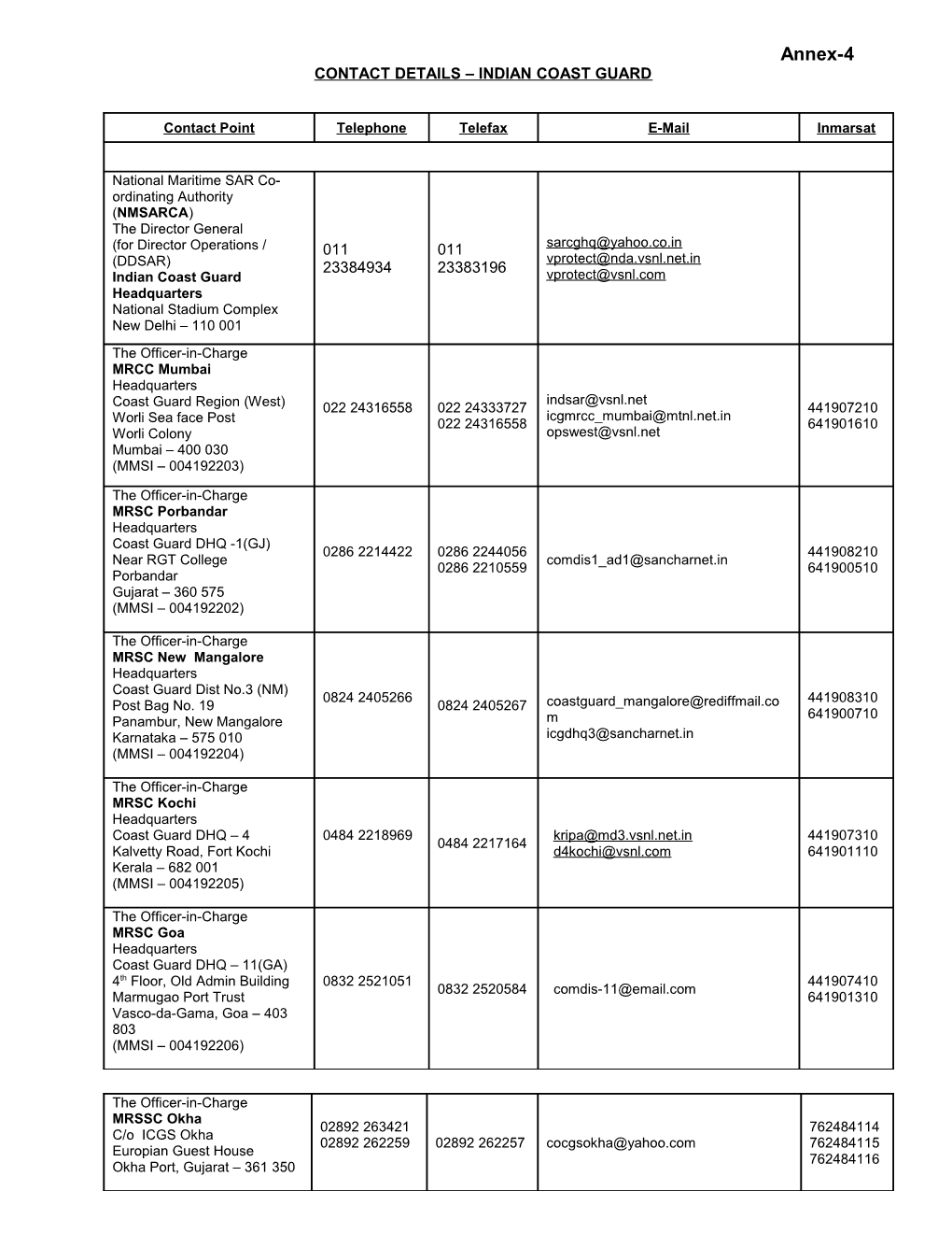 Updated Contact Details Indian Coast Guard