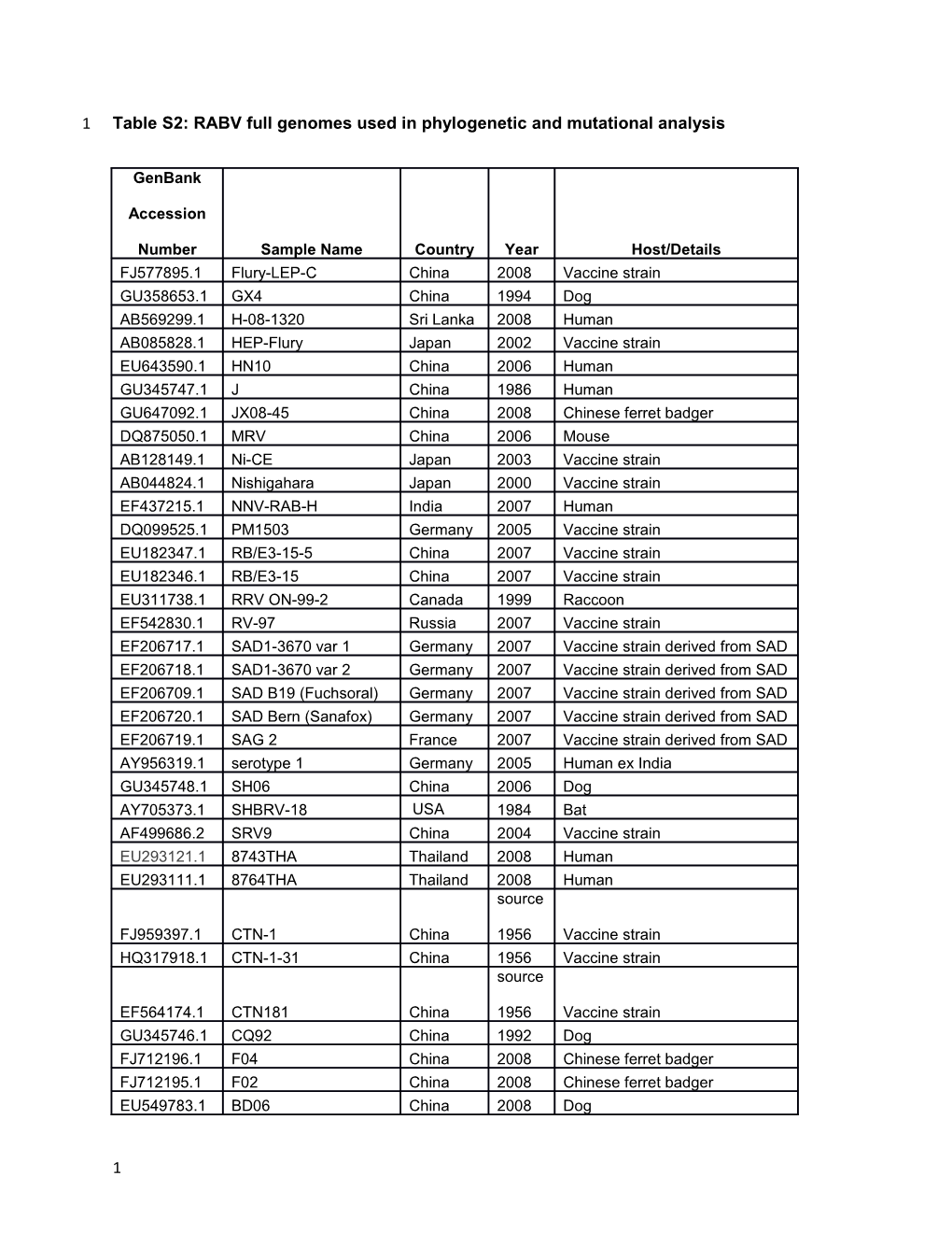 Table S2: RABV Full Genomes Used in Phylogenetic and Mutational Analysis