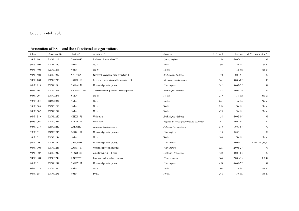 Annotation of Ests and Their Functional Categorizations