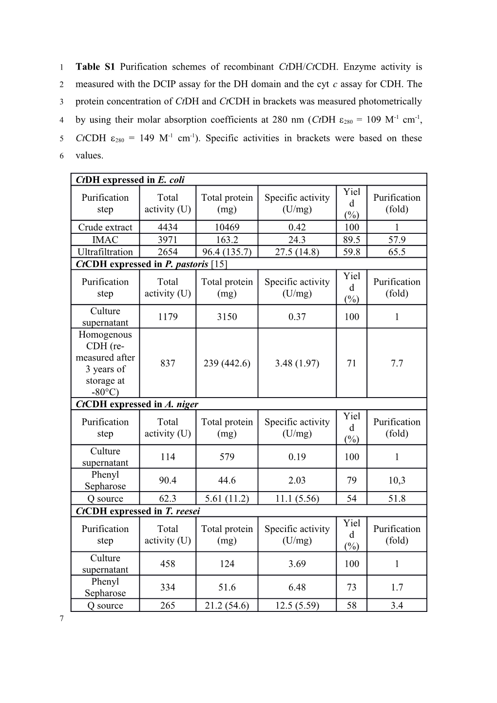 Table S2 Comparison of Recombinant DH Domain and Intact Cdhs from Literatures