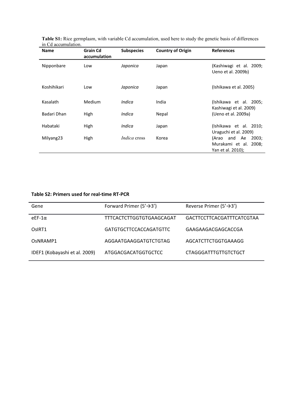 Arao T, Ae N (2003) Genotypic Variations in Cadmium Levels of Rice Grain. Soil Sci Plant