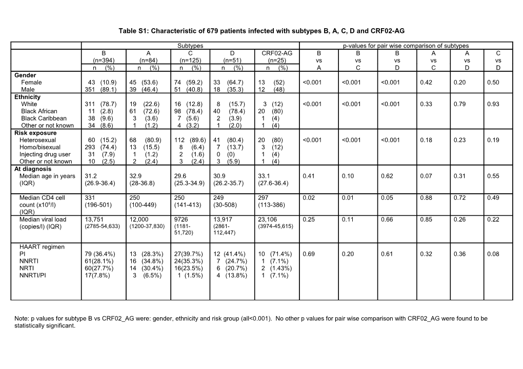 Table 1: Characteristic of 679 Patients Infected with Subtypes B, A, C, D and CRF02 AG