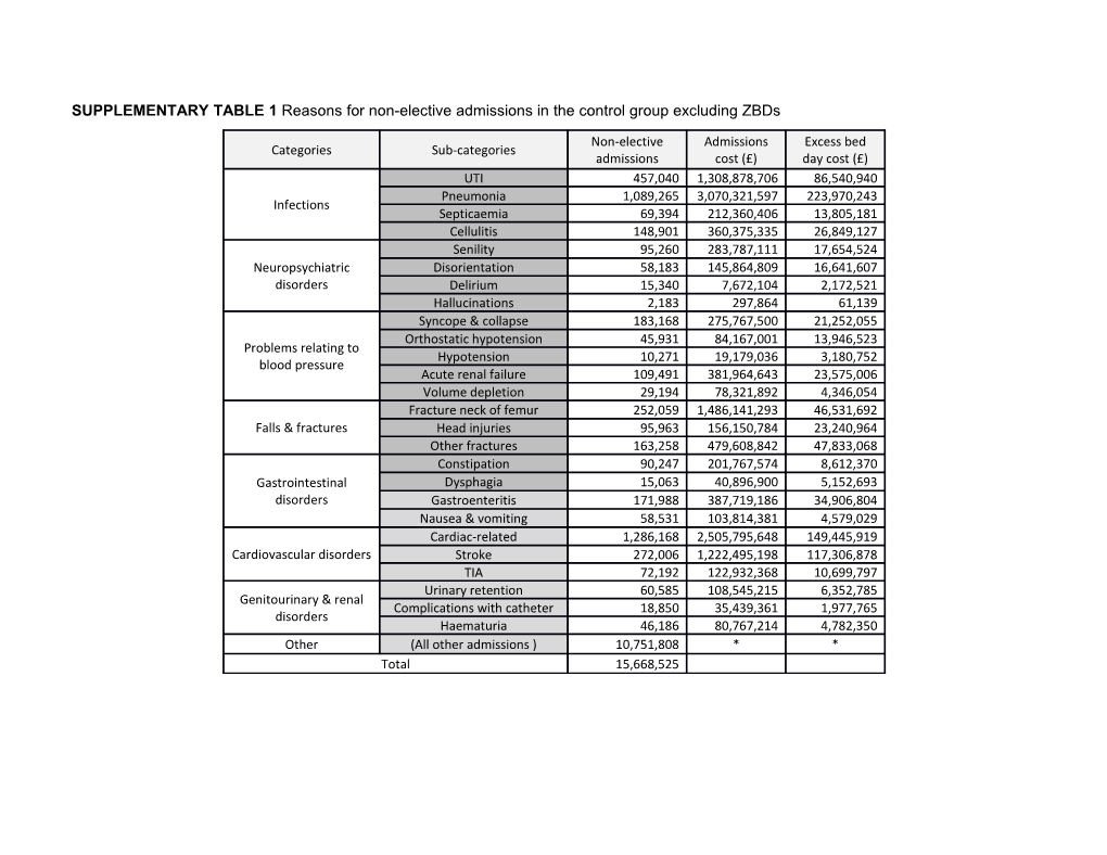 SUPPLEMENTARY TABLE 1 Reasons for Non-Elective Admissions in the Control Group Excluding Zbds
