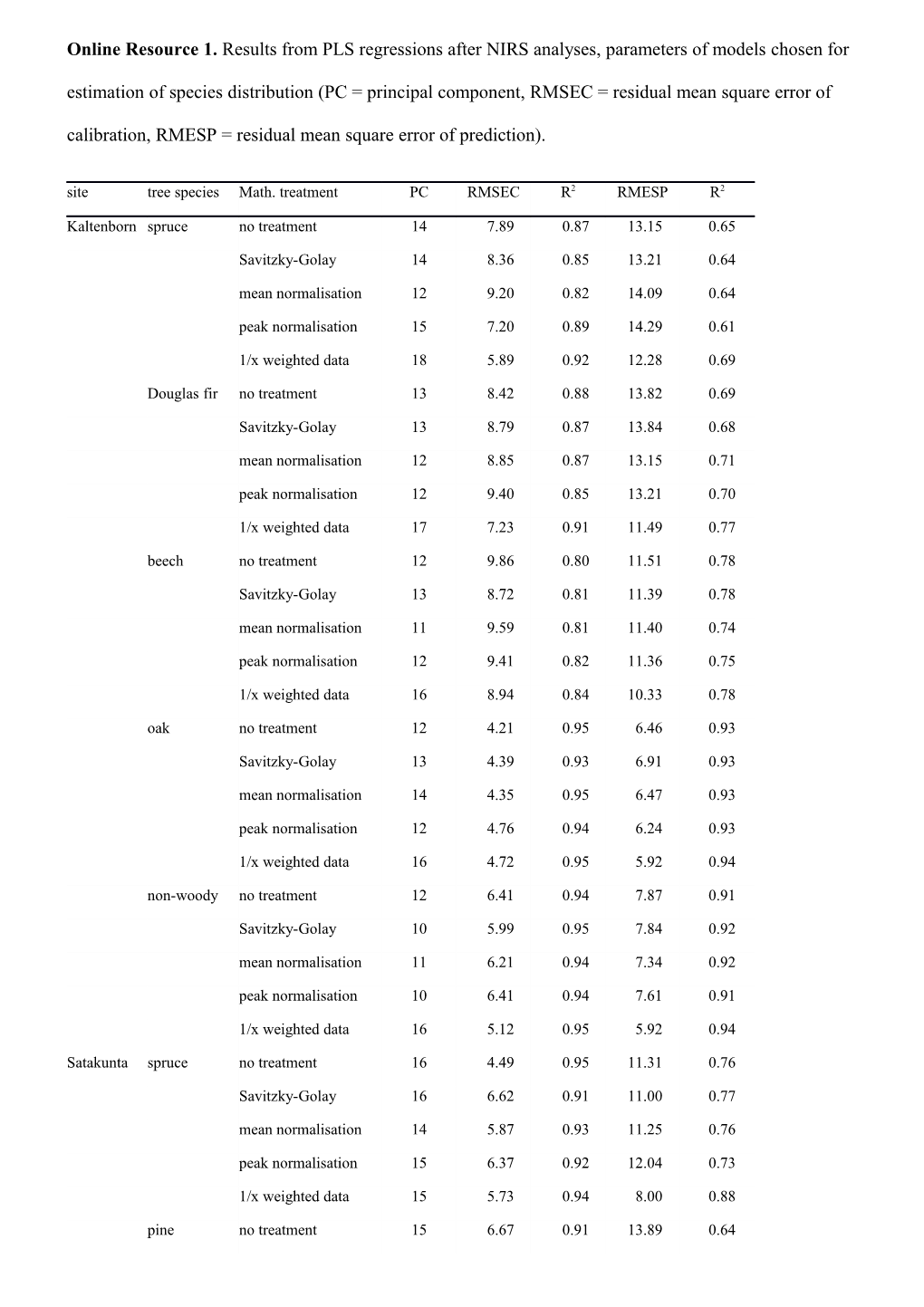 Online Resource 1. Results from PLS Regressions After NIRS Analyses, Parameters of Models