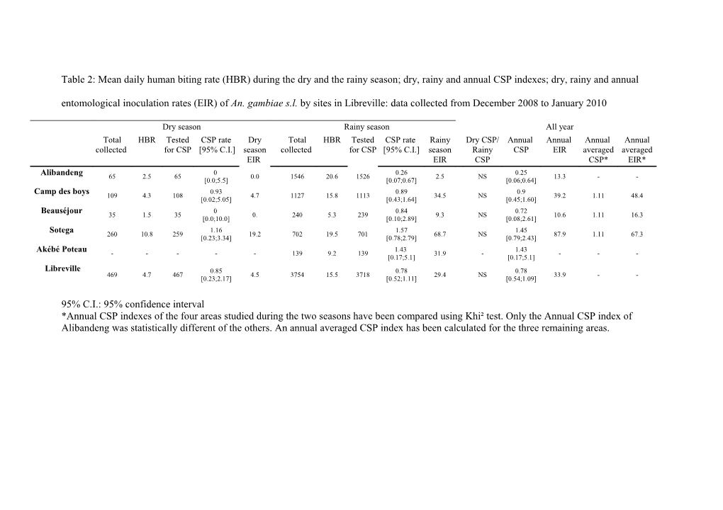 95% C.I.: 95% Confidence Interval